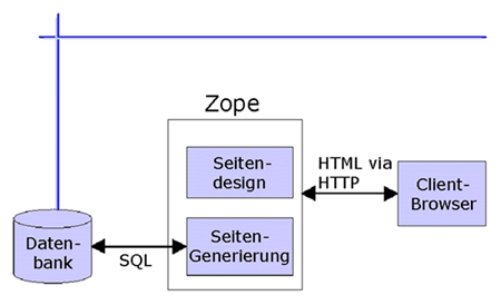 Allgemeine Zope Architektur