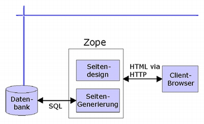 Allgemeine Zope Architektur