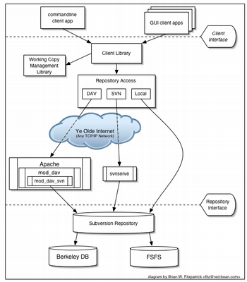 svn_architecture_ch01dia1.png