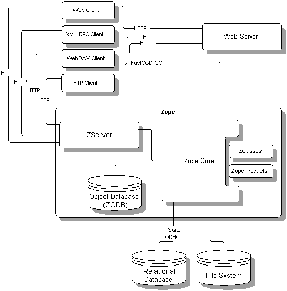 Schematische Zope-Architektur