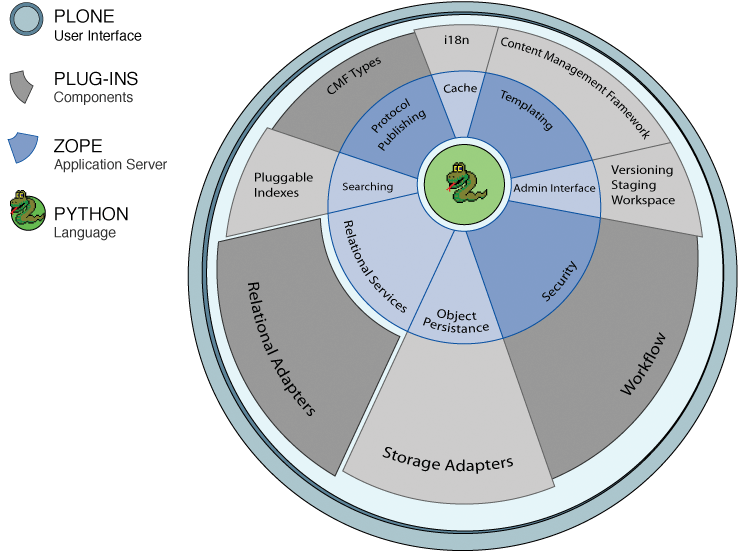 plone-diagram