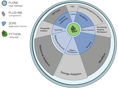 plone-diagram.gif